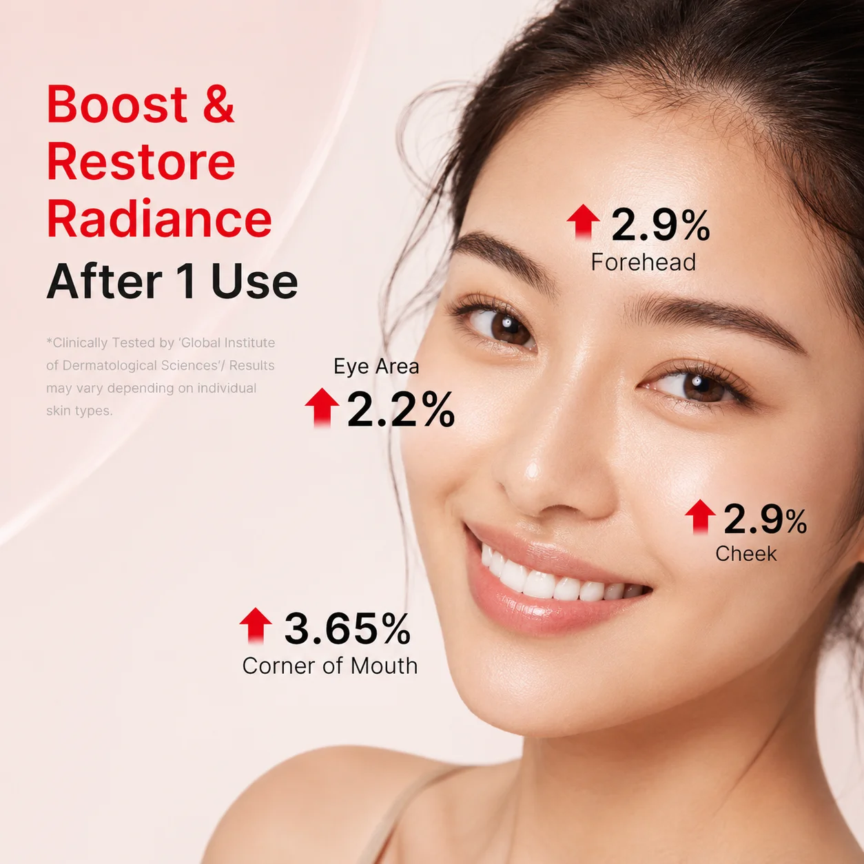 Smiling woman with glowing skin, highlighting post-use improvements: 2.9% forehead, 2.2% eye area, 2.9% cheek, and 3.65% corner of mouth.